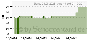 Preistrend fr URGOTL 5x5 cm Wundgaze Spender (01161248)