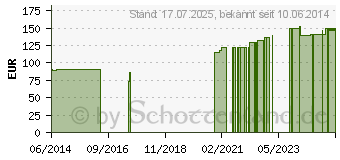 Preistrend fr CUBITAN Vanillegeschmack (01162093)