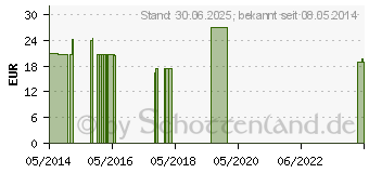 Preistrend fr LING ZHI Kapseln (01163075)