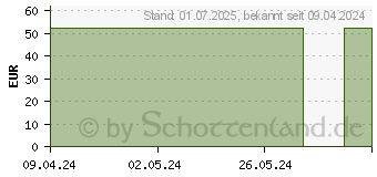 Preistrend fr VOLON A 40 Injektionsflaschen (01163187)