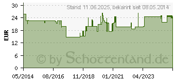 Preistrend fr TENA SLIP super M (01163359)