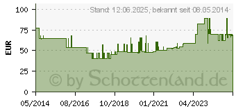 Preistrend fr TENA SLIP super M (01163365)