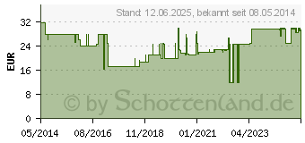 Preistrend fr TENA SLIP super L (01163371)