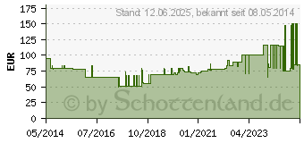 Preistrend fr TENA SLIP super L (01163388)