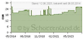 Preistrend fr TENA SLIP maxi M (01163419)