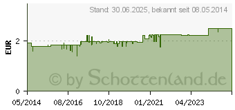 Preistrend fr GUM Expanding Floss Flausch-Zahnseide (01164028)