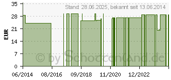 Preistrend fr SPRITZE 2 ml 3teilig Lock (01165536)