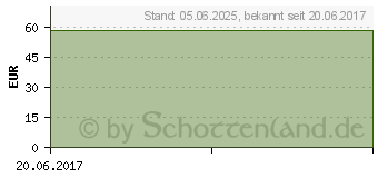 Preistrend fr HUMALOG 100 E/ml Patrone Injektionslsung (01166694)