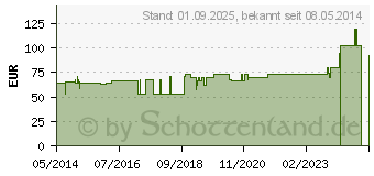 Preistrend fr BLENDERM Wundpflaster 2,5 cmx4,6 m 1525-1 (01169161)