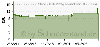 Preistrend fr CANILIND Gel vet. (01170425)