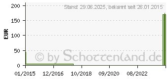 Preistrend fr SUPRAVISION sup.Kath.Ch 12 40cm 5ml Sil.int.besch. (01171643)