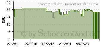 Preistrend fr SURFLO Perfusionsbesteck 22 G 30 cm schwarz (01171790)