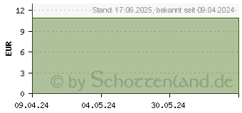 Preistrend fr AERIUS 0,5 mg/ml Lsung zum Einnehmen (01174009)