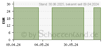 Preistrend fr VIMPAT 200 mg Filmtabletten (01174185)