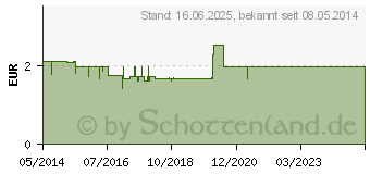 Preistrend fr APONORM Fieberthermometer easy (01174802)