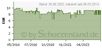 Preistrend fr NASARA Kinesiotape 5 cmx5 m rot (01177893)