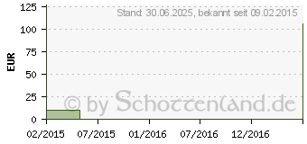 Preistrend fr METEX FS 7,5 mg (50mg/ml) Inj.-Lsung Fertigspr. (01178013)