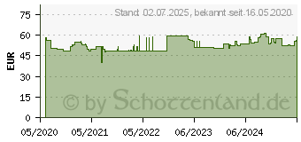 Preistrend fr OMACOR Weichkapseln (01178378)