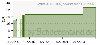 Preistrend fr LEUKOMED sterile Pflaster 5x7,2 cm (01178964)