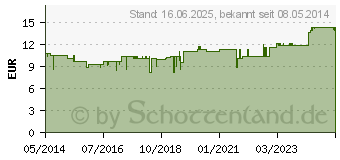 Preistrend fr ANOVIN Pflger Tabletten (01179610)