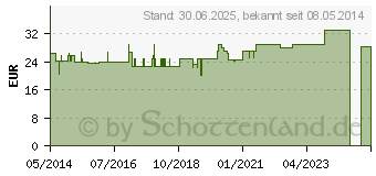 Preistrend fr NATURAFIT L-Carnitin 250 Kapseln (01180932)