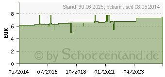 Preistrend fr MUNDBALSAM flssig (01181280)