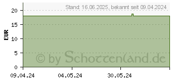 Preistrend fr ATROVENT N Dosieraerosol (01184692)