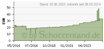 Preistrend fr GAZIN Verbandmull 10 cmx10 m 8fach (01185993)