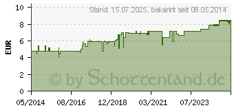 Preistrend fr BRONCHISELECT Tropfen (01190089)