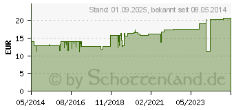 Preistrend fr BRONCHISELECT Tropfen (01190095)