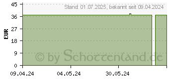 Preistrend fr FLUCONAZOL 50-1A Pharma Hartkapseln (01191083)