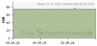 Preistrend fr FLUCONAZOL 50-1A Pharma Hartkapseln (01191108)