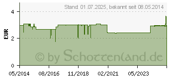 Preistrend fr VENEN BALSAM (01191870)