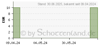 Preistrend fr PROGYNOVA 21 berzogene Tabletten (01194070)