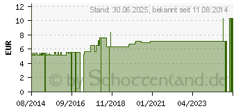 Preistrend fr GYMNASTIKBAND RFM 2,5 m grn (01202042)