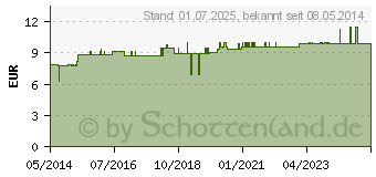 Preistrend fr CERES Convallaria D 4 Dilution (01204615)