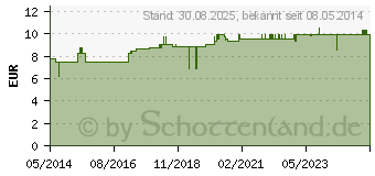 Preistrend fr CERES Convallaria D 6 Dilution (01204621)