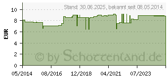 Preistrend fr GEHWOL Hhneraugen-Schutzpolster-Ring G mittel (01209156)