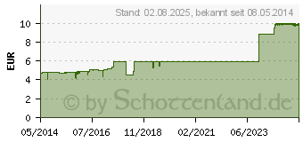 Preistrend fr PULMO HEVERT Bronchialcomplex Tabletten (01213979)