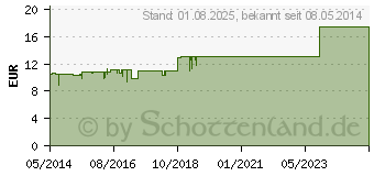 Preistrend fr PULMO HEVERT Bronchialcomplex Tabletten (01214068)