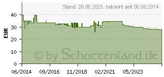 Preistrend fr URALYT-U Granulat (01214281)