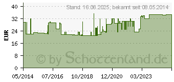 Preistrend fr AMPUWA fr Splzwecke (01214482)