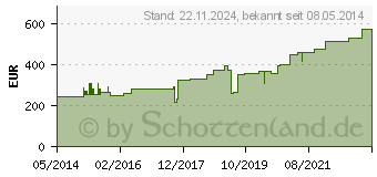 Preistrend fr PROFORE Kompr.-Syst.FU 18-25 cm Binden (01214507)