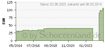 Preistrend fr PROFORE Kompr.-Syst.FU 25-30 cm Binden (01214542)