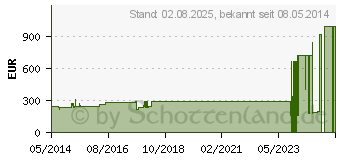 Preistrend fr PROFORE Kompr.-Syst.FU 25-30 cm Binden (01214559)