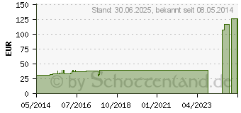 Preistrend fr PROFORE Kompr.-Syst.FU ber 30 cm Binden (01214565)