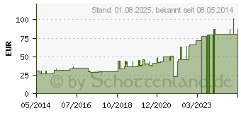 Preistrend fr PROFORE lite Kompr.-Syst.druckreduziert Binden (01214588)