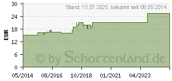 Preistrend fr BASIS AKTIV 28 Granulat (01214631)