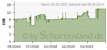 Preistrend fr HANSAPLAST Universal Injekt.Pfl.Strips waterres. (01215346)