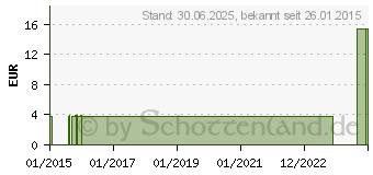 Preistrend fr GRAPEFRUIT L therisch (01217730)